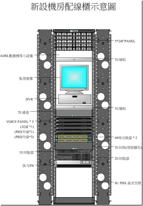 萬達新設公司配線機櫃0518